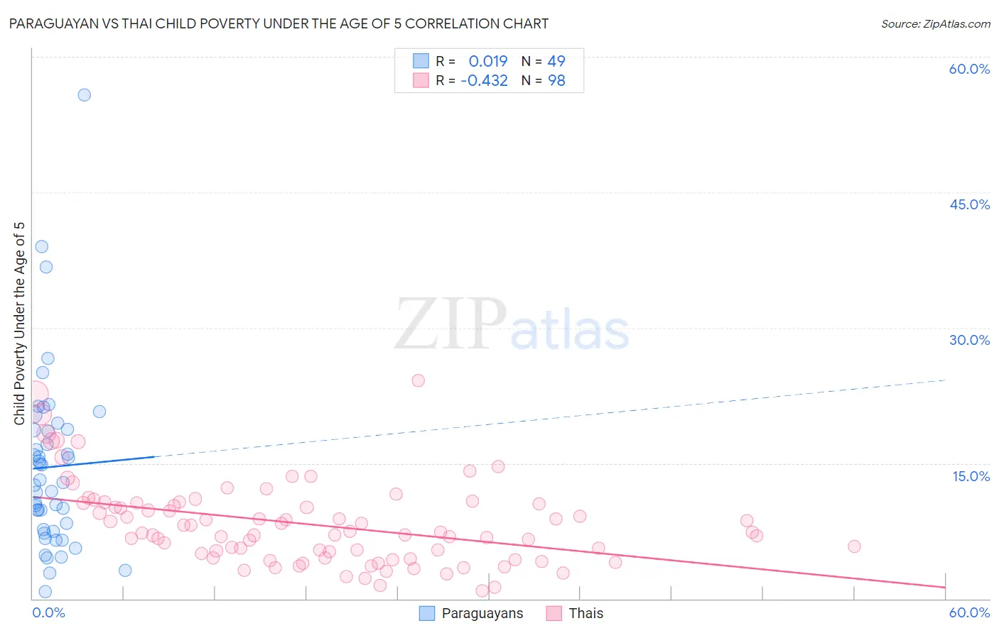 Paraguayan vs Thai Child Poverty Under the Age of 5