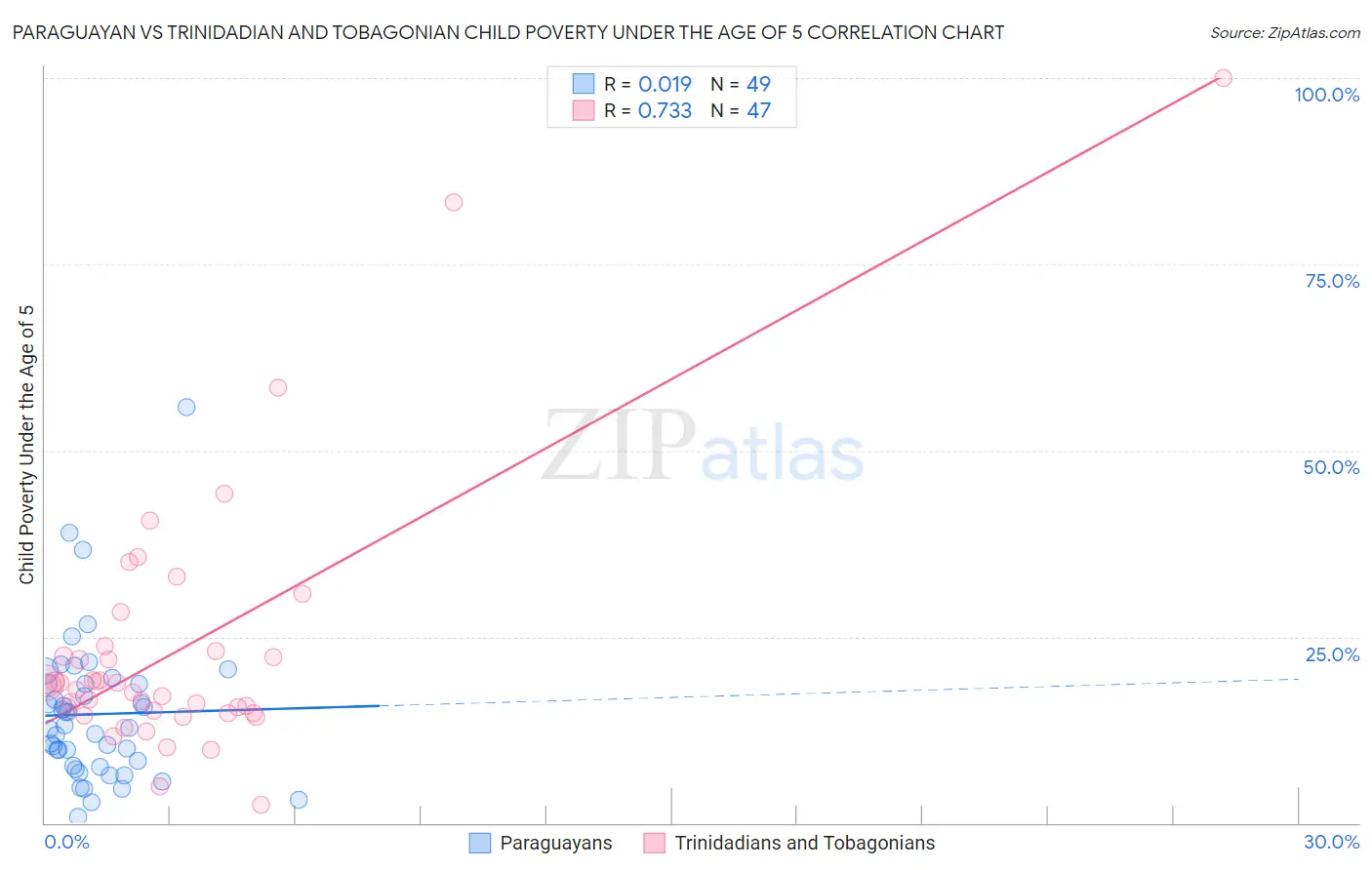 Paraguayan vs Trinidadian and Tobagonian Child Poverty Under the Age of 5