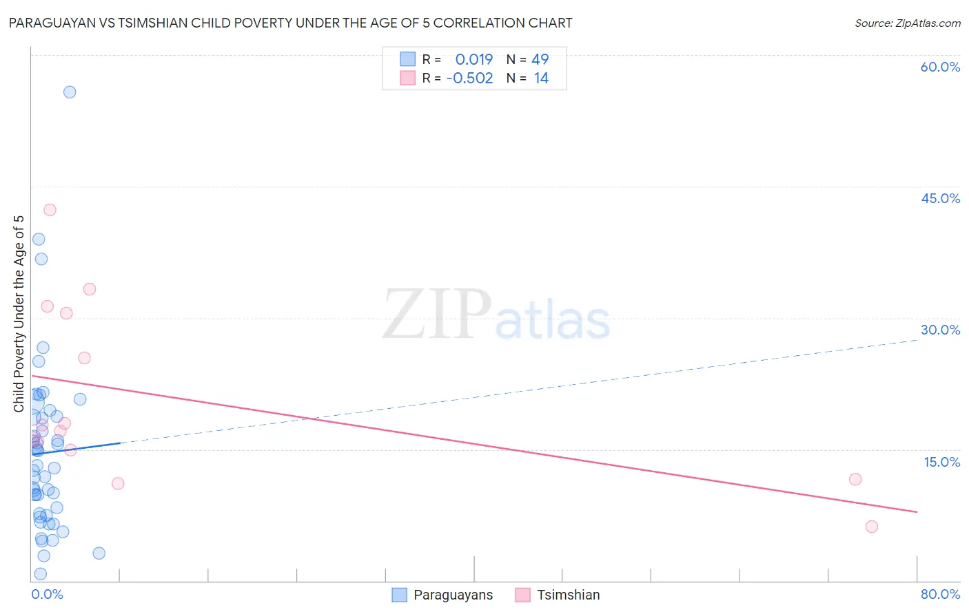 Paraguayan vs Tsimshian Child Poverty Under the Age of 5