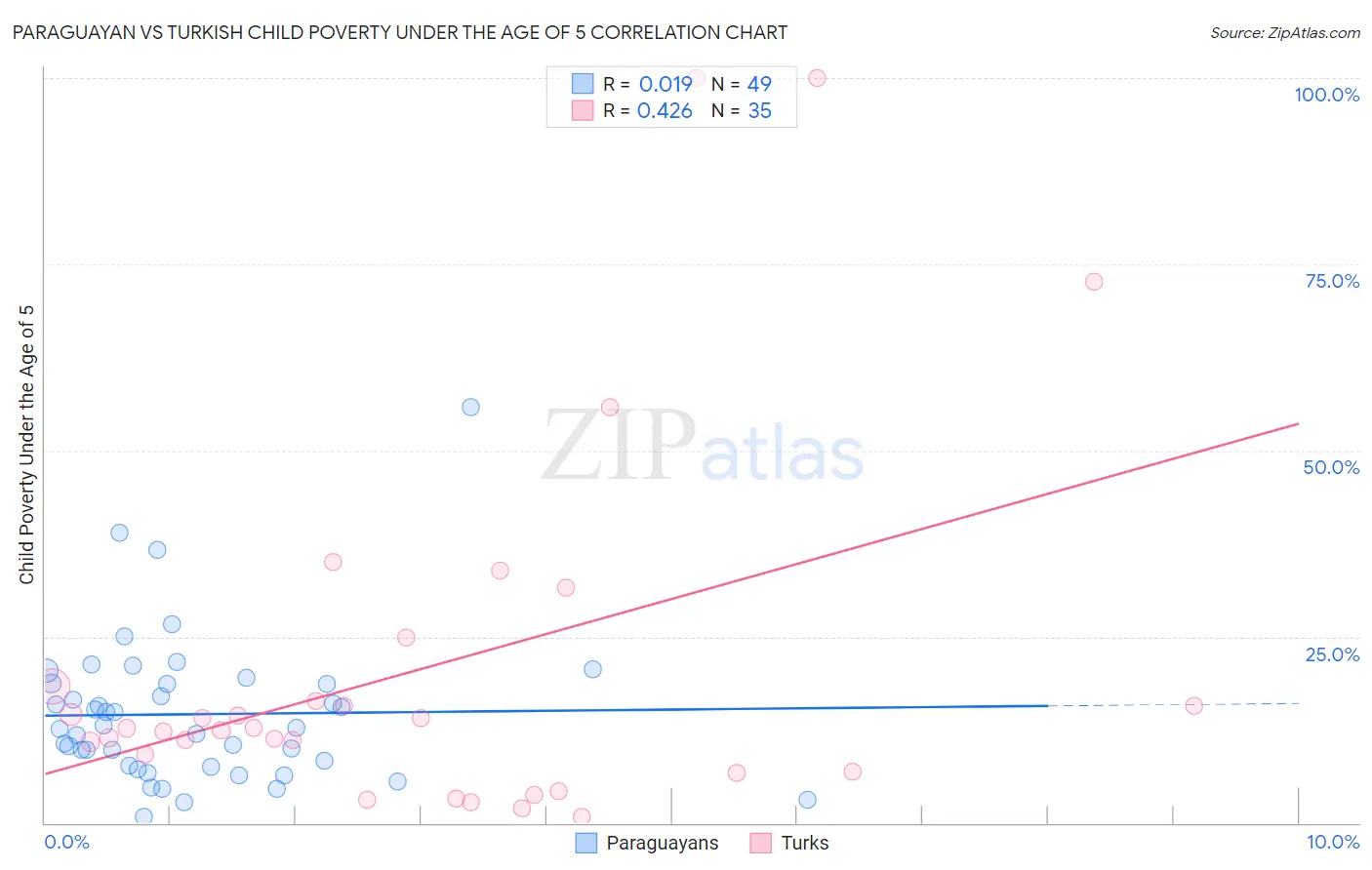 Paraguayan vs Turkish Child Poverty Under the Age of 5