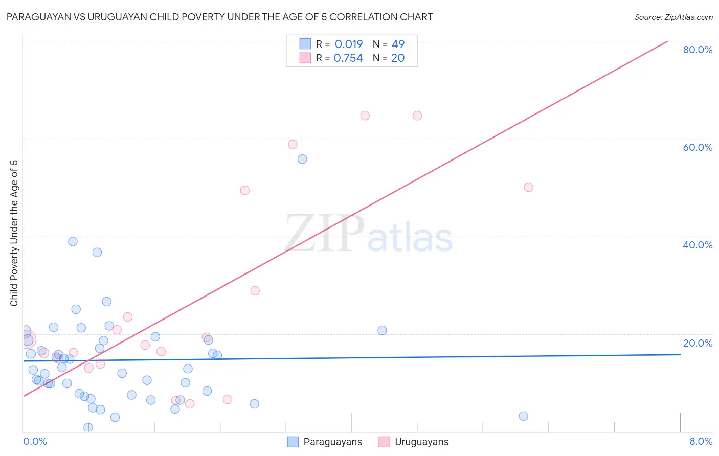 Paraguayan vs Uruguayan Child Poverty Under the Age of 5