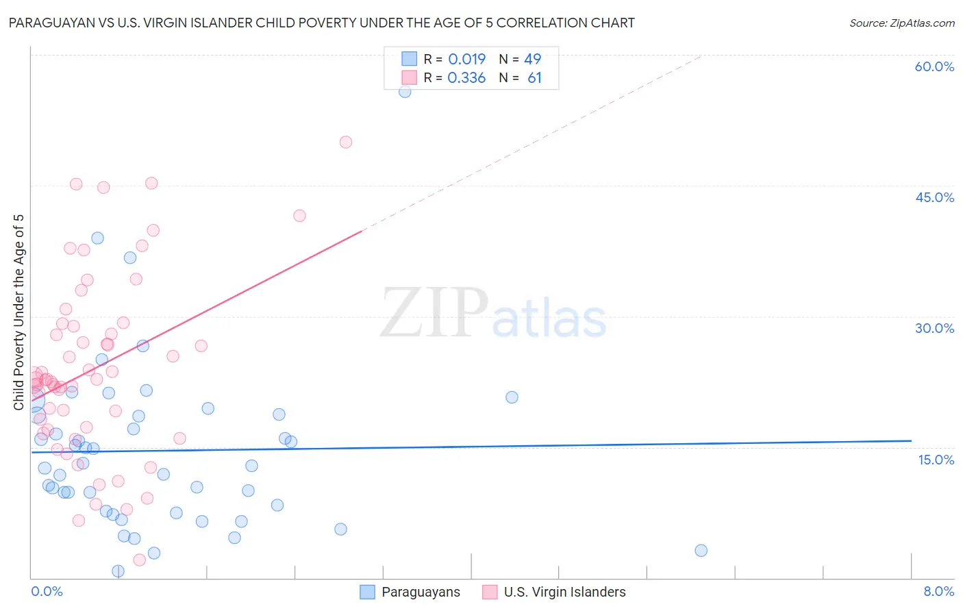 Paraguayan vs U.S. Virgin Islander Child Poverty Under the Age of 5