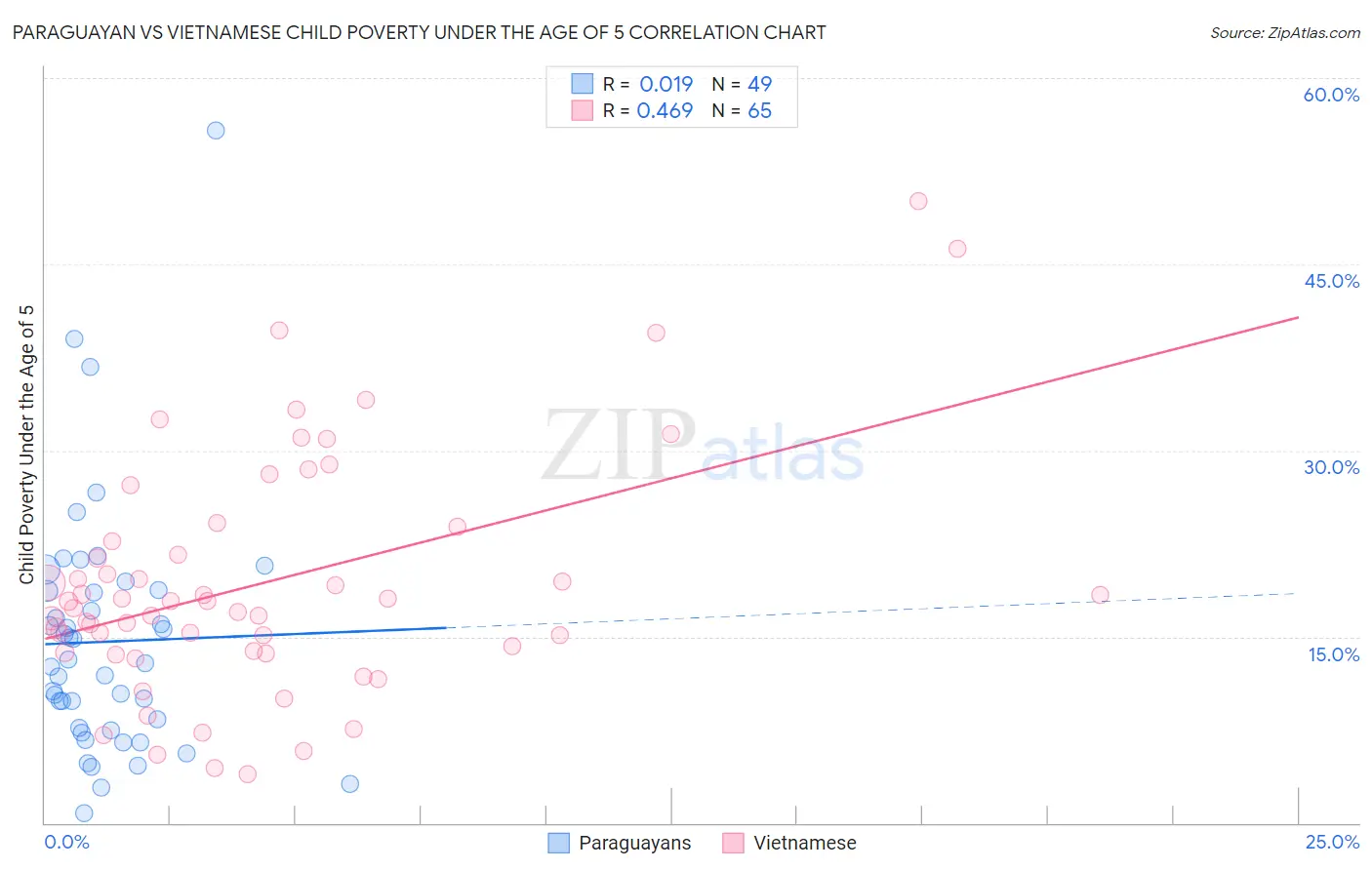 Paraguayan vs Vietnamese Child Poverty Under the Age of 5