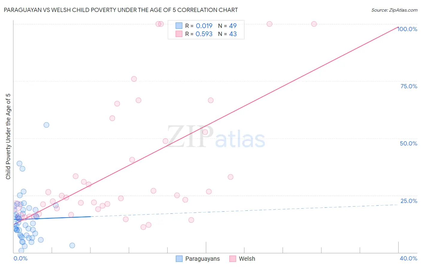 Paraguayan vs Welsh Child Poverty Under the Age of 5