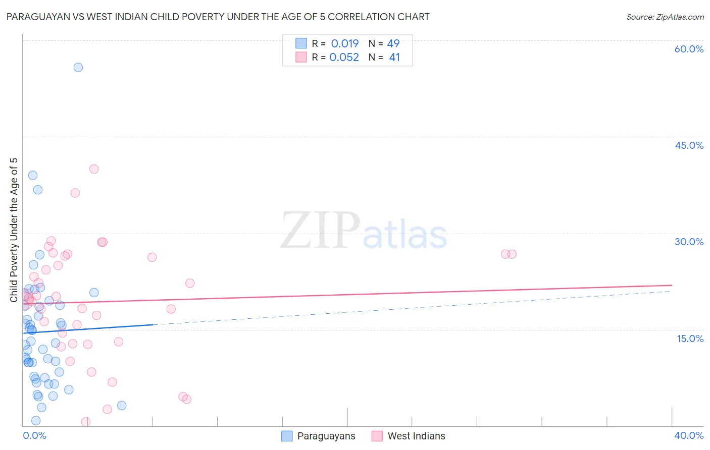 Paraguayan vs West Indian Child Poverty Under the Age of 5