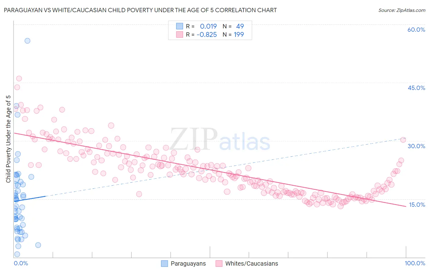 Paraguayan vs White/Caucasian Child Poverty Under the Age of 5