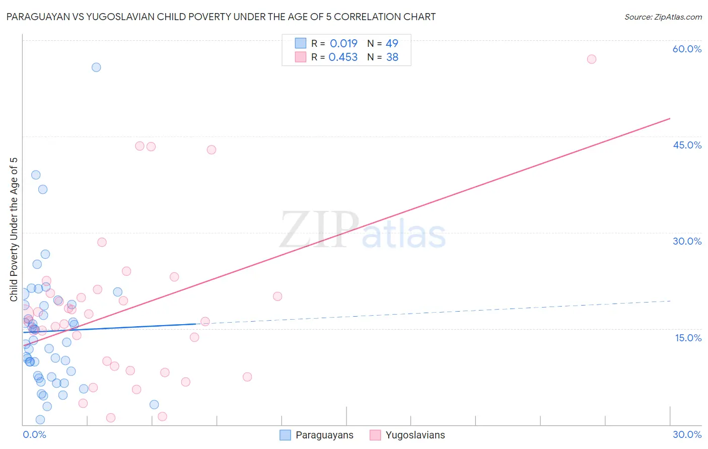 Paraguayan vs Yugoslavian Child Poverty Under the Age of 5