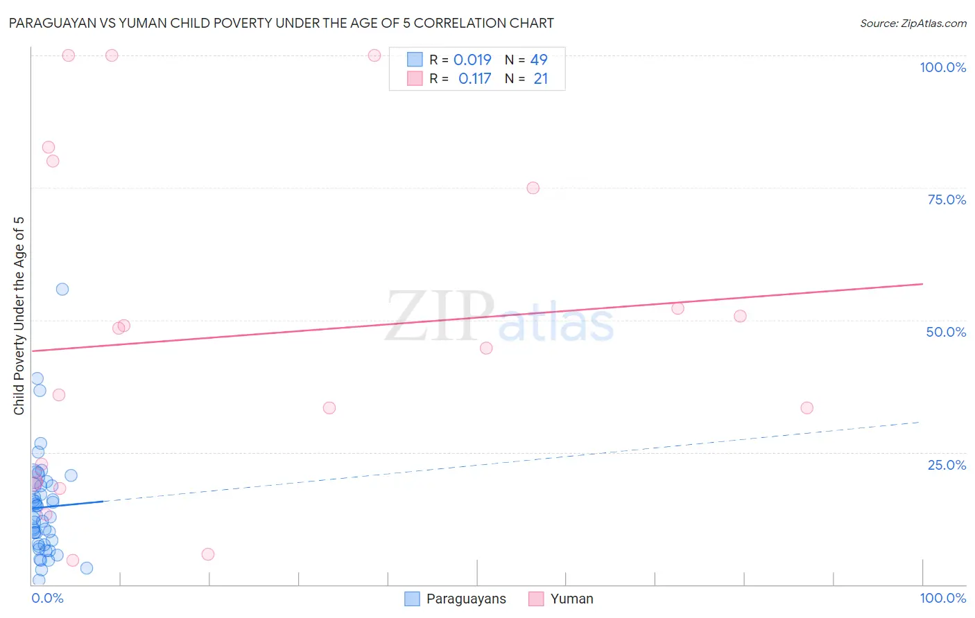 Paraguayan vs Yuman Child Poverty Under the Age of 5