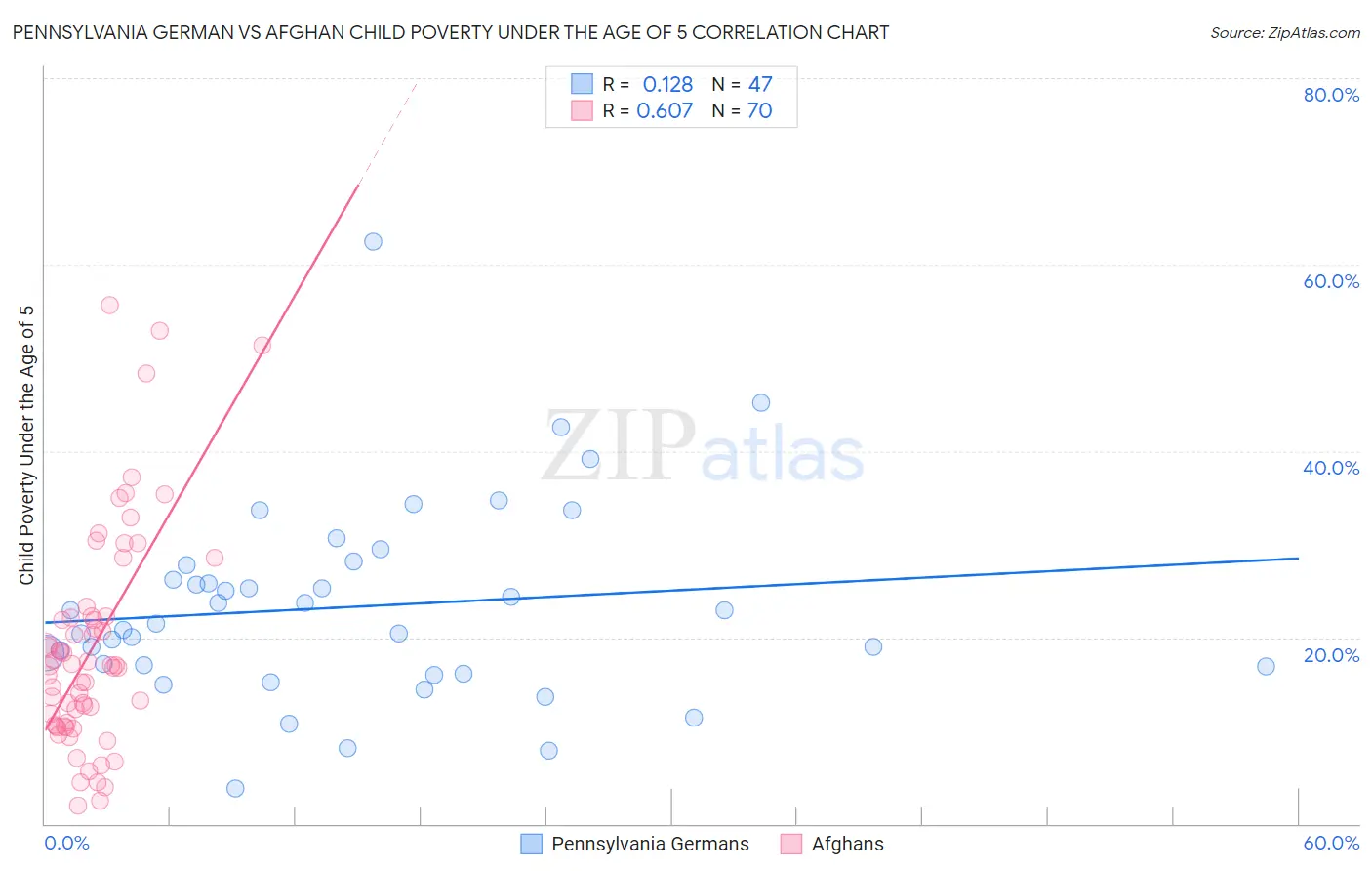 Pennsylvania German vs Afghan Child Poverty Under the Age of 5