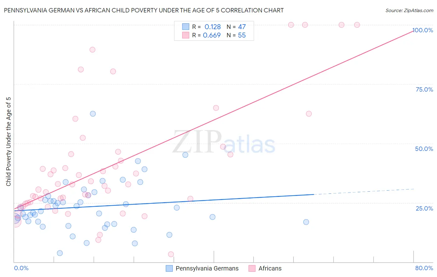 Pennsylvania German vs African Child Poverty Under the Age of 5