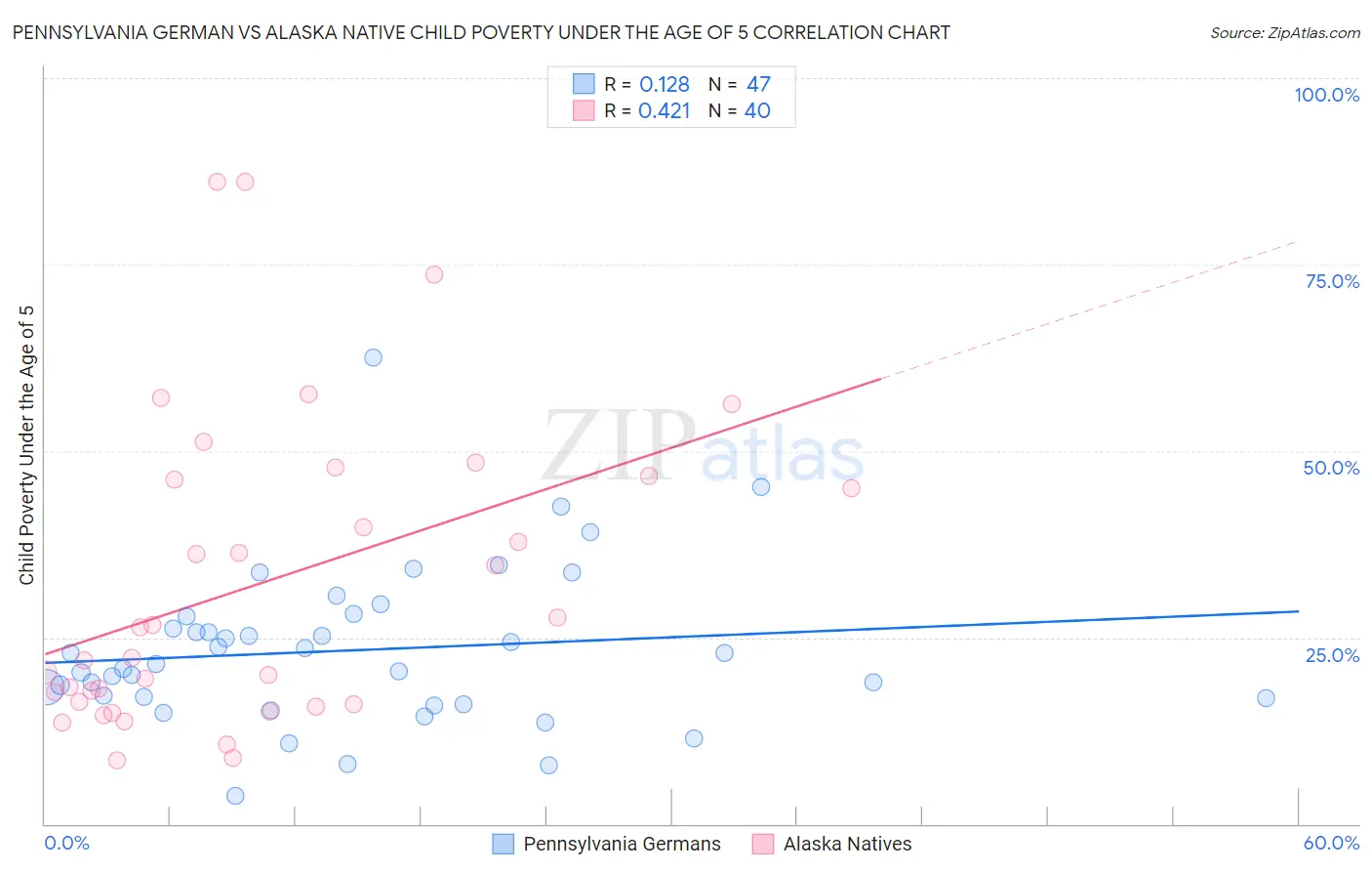 Pennsylvania German vs Alaska Native Child Poverty Under the Age of 5