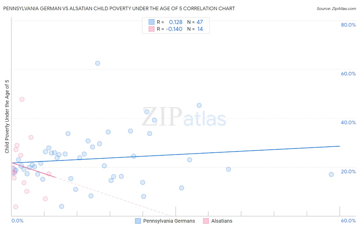 Pennsylvania German vs Alsatian Child Poverty Under the Age of 5