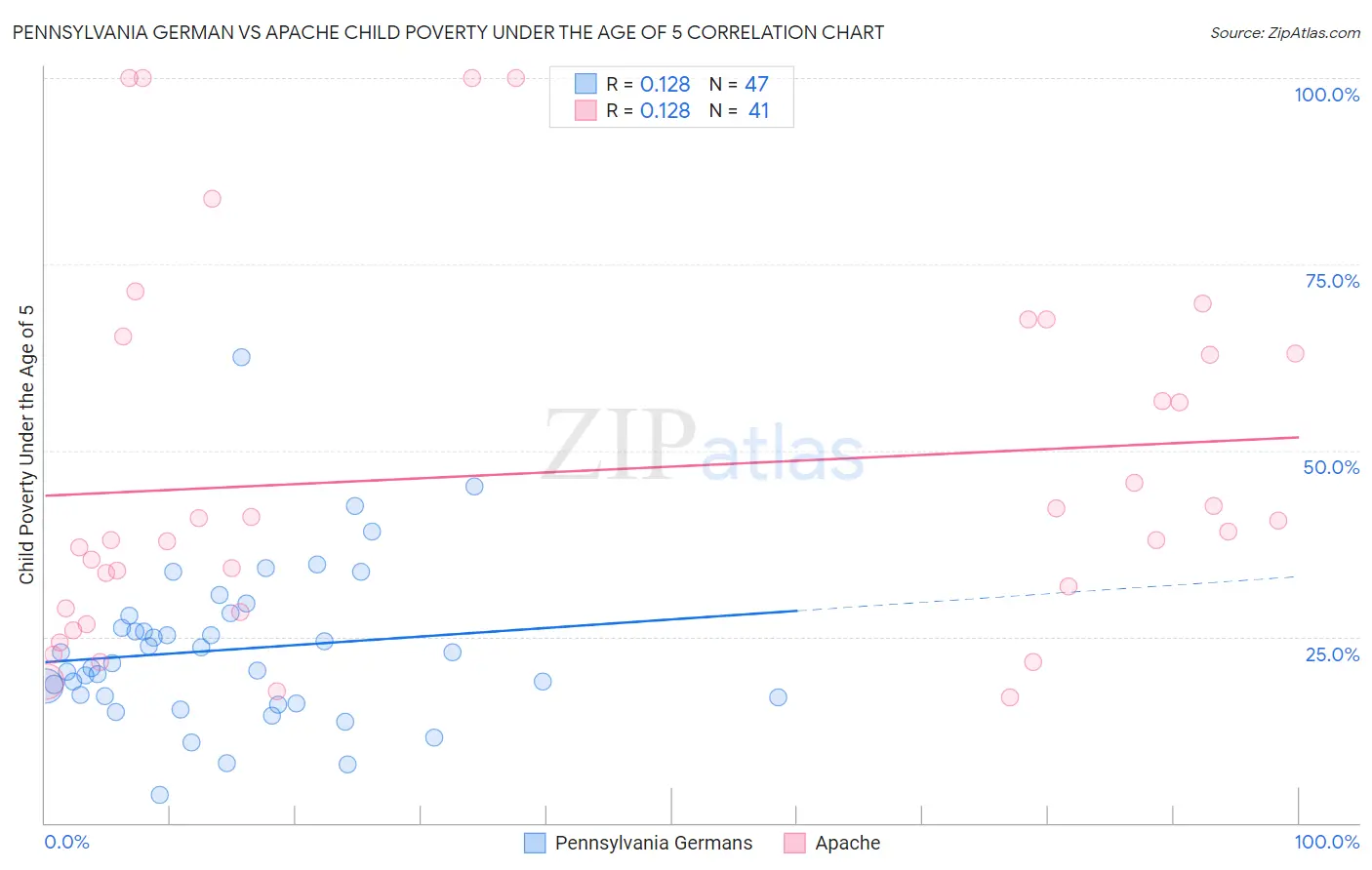 Pennsylvania German vs Apache Child Poverty Under the Age of 5
