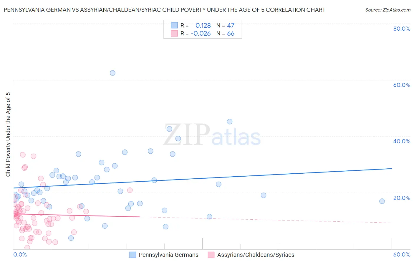 Pennsylvania German vs Assyrian/Chaldean/Syriac Child Poverty Under the Age of 5
