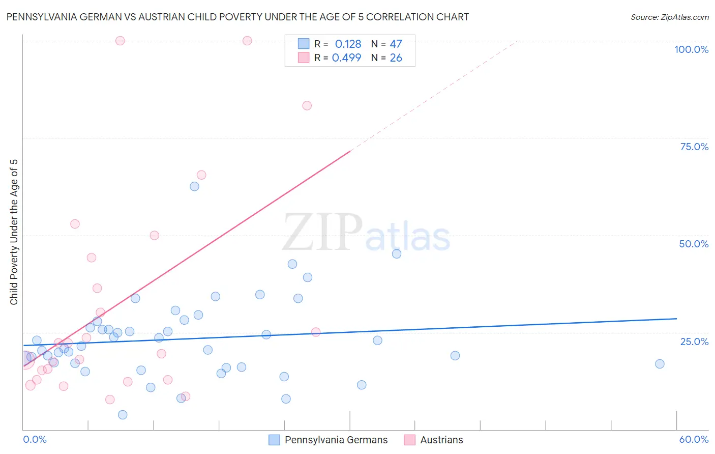 Pennsylvania German vs Austrian Child Poverty Under the Age of 5