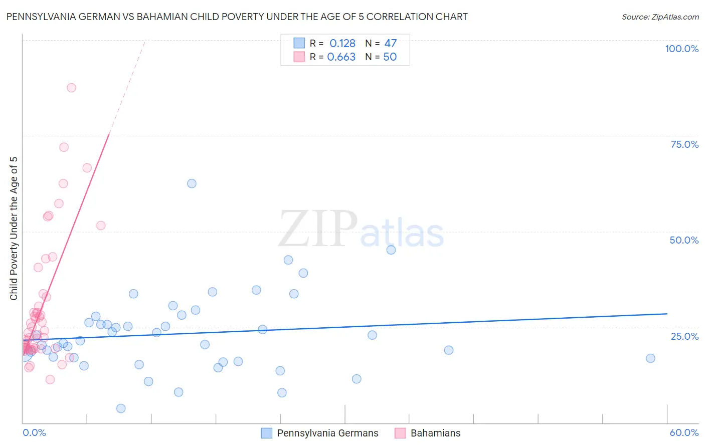 Pennsylvania German vs Bahamian Child Poverty Under the Age of 5