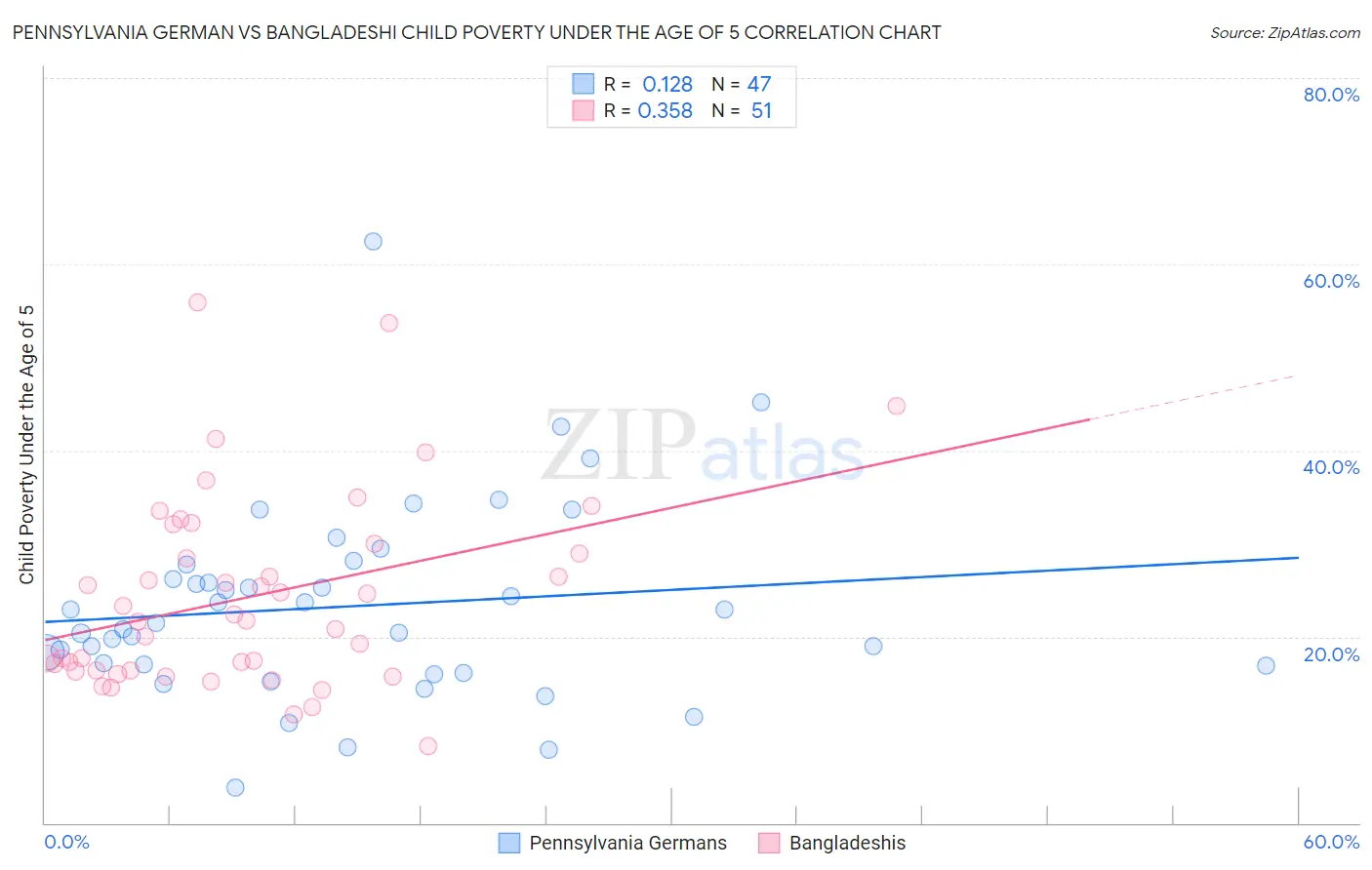 Pennsylvania German vs Bangladeshi Child Poverty Under the Age of 5