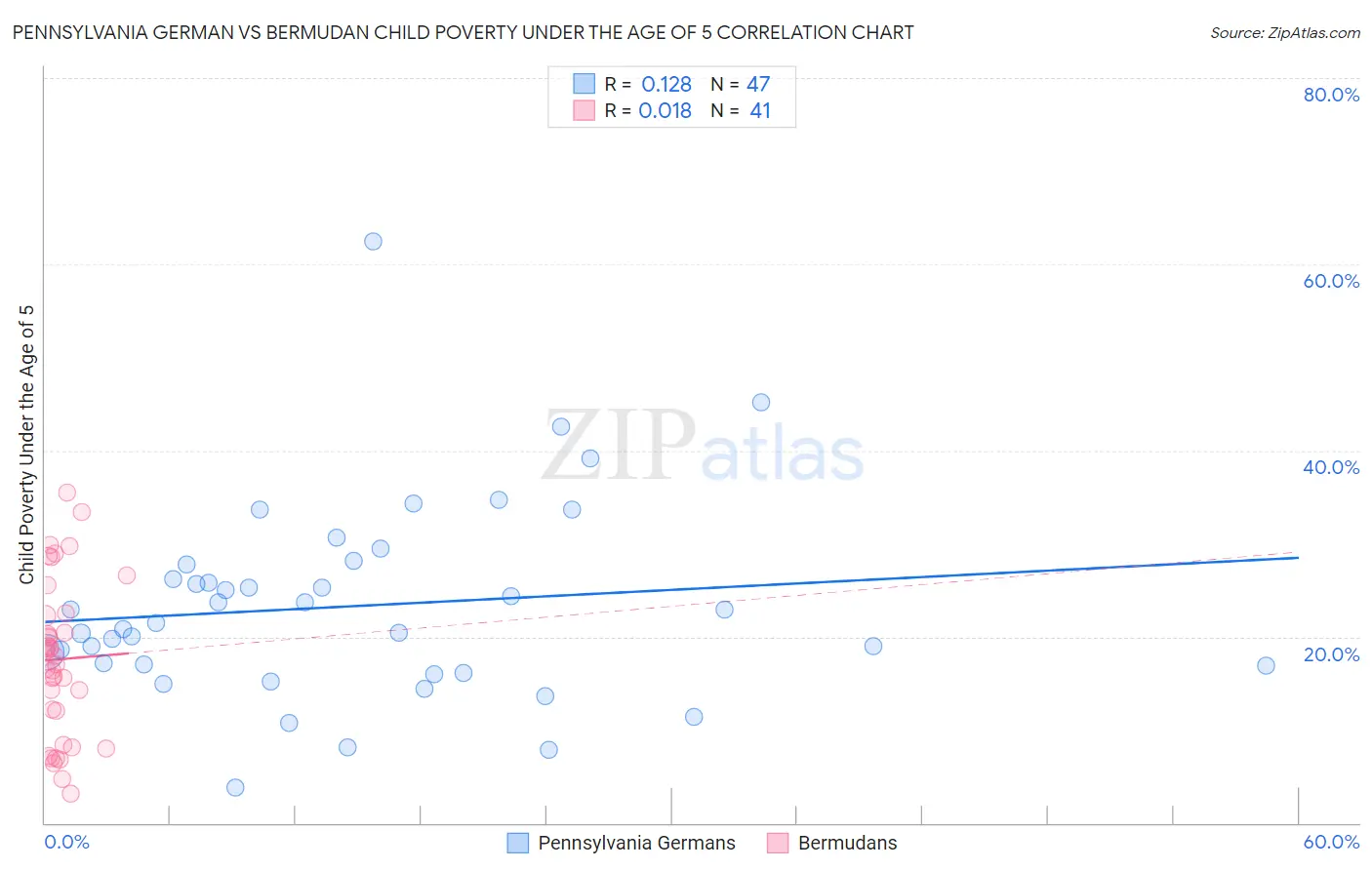 Pennsylvania German vs Bermudan Child Poverty Under the Age of 5