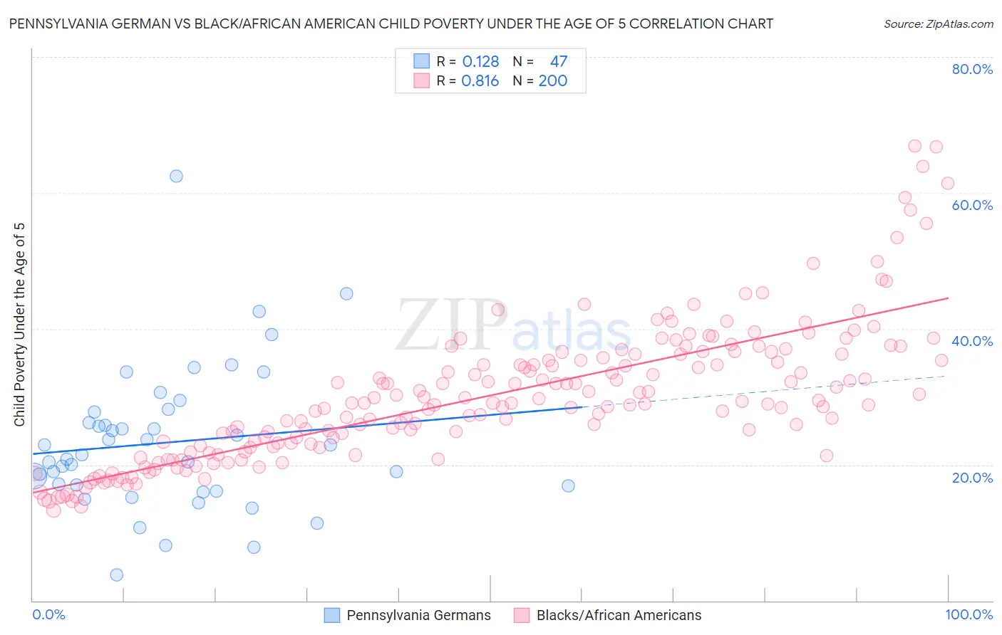 Pennsylvania German vs Black/African American Child Poverty Under the Age of 5