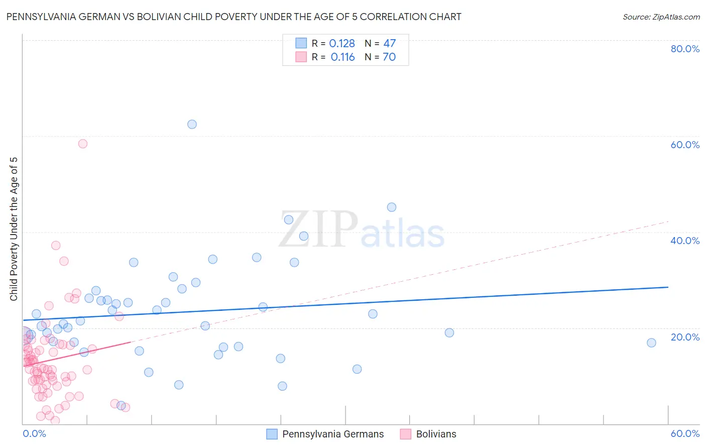 Pennsylvania German vs Bolivian Child Poverty Under the Age of 5