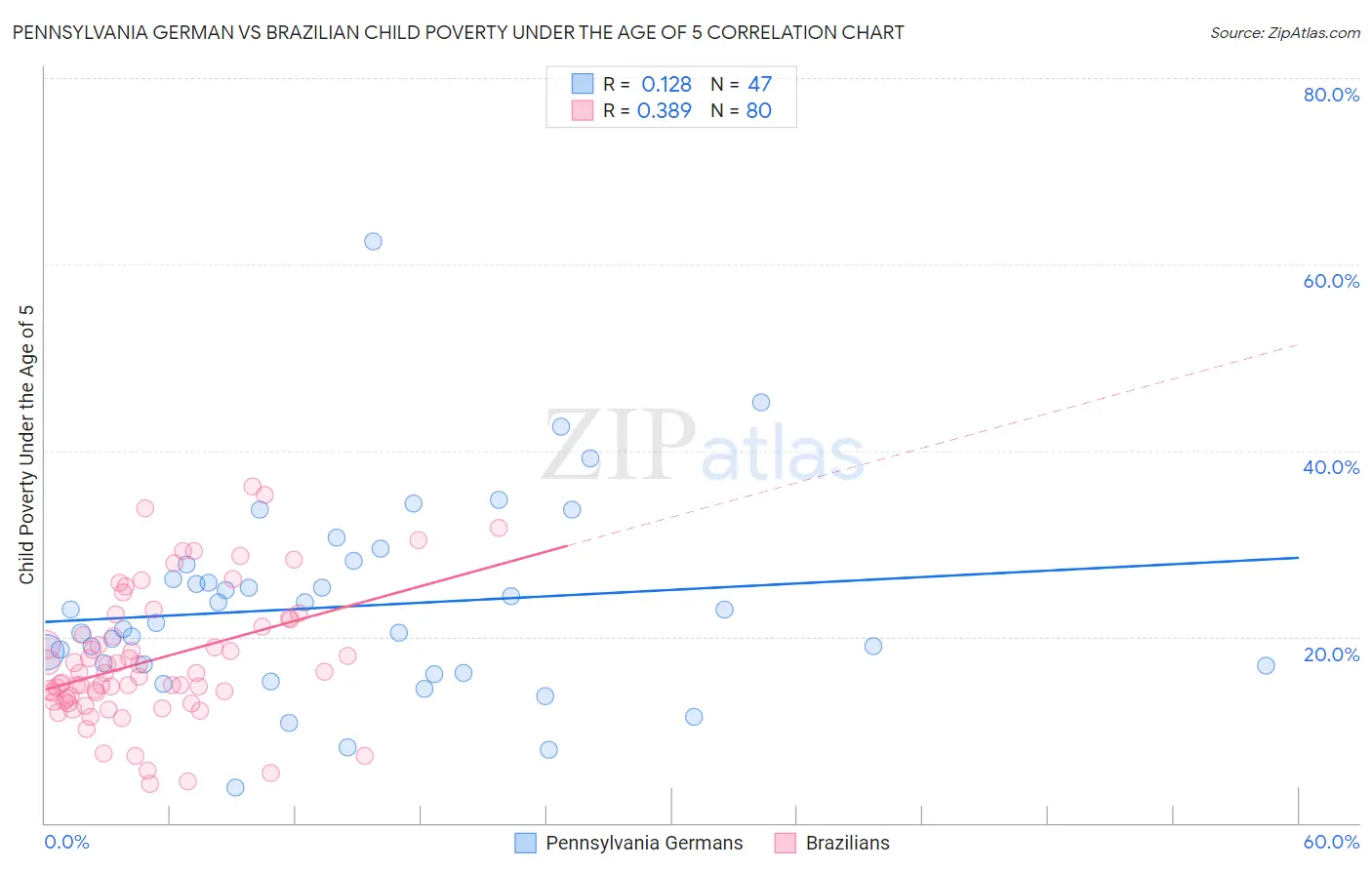 Pennsylvania German vs Brazilian Child Poverty Under the Age of 5