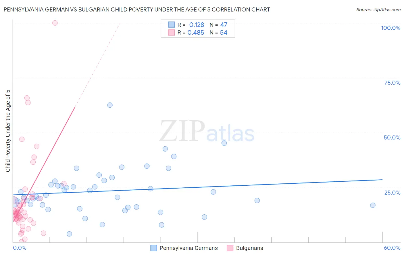 Pennsylvania German vs Bulgarian Child Poverty Under the Age of 5