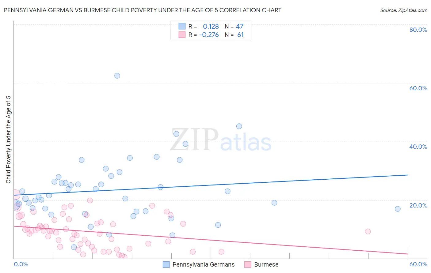 Pennsylvania German vs Burmese Child Poverty Under the Age of 5