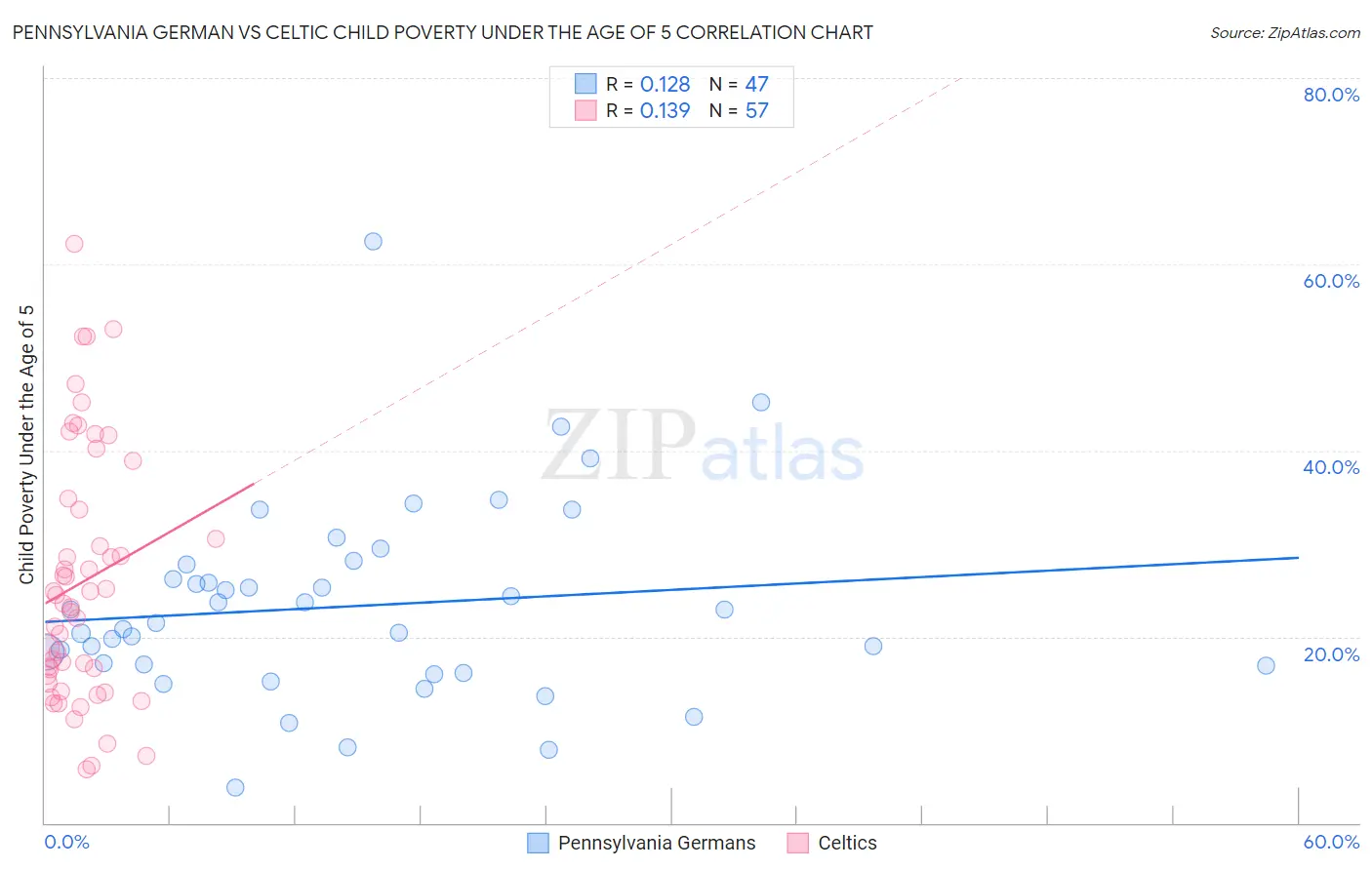 Pennsylvania German vs Celtic Child Poverty Under the Age of 5