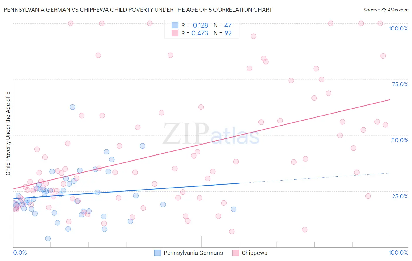 Pennsylvania German vs Chippewa Child Poverty Under the Age of 5