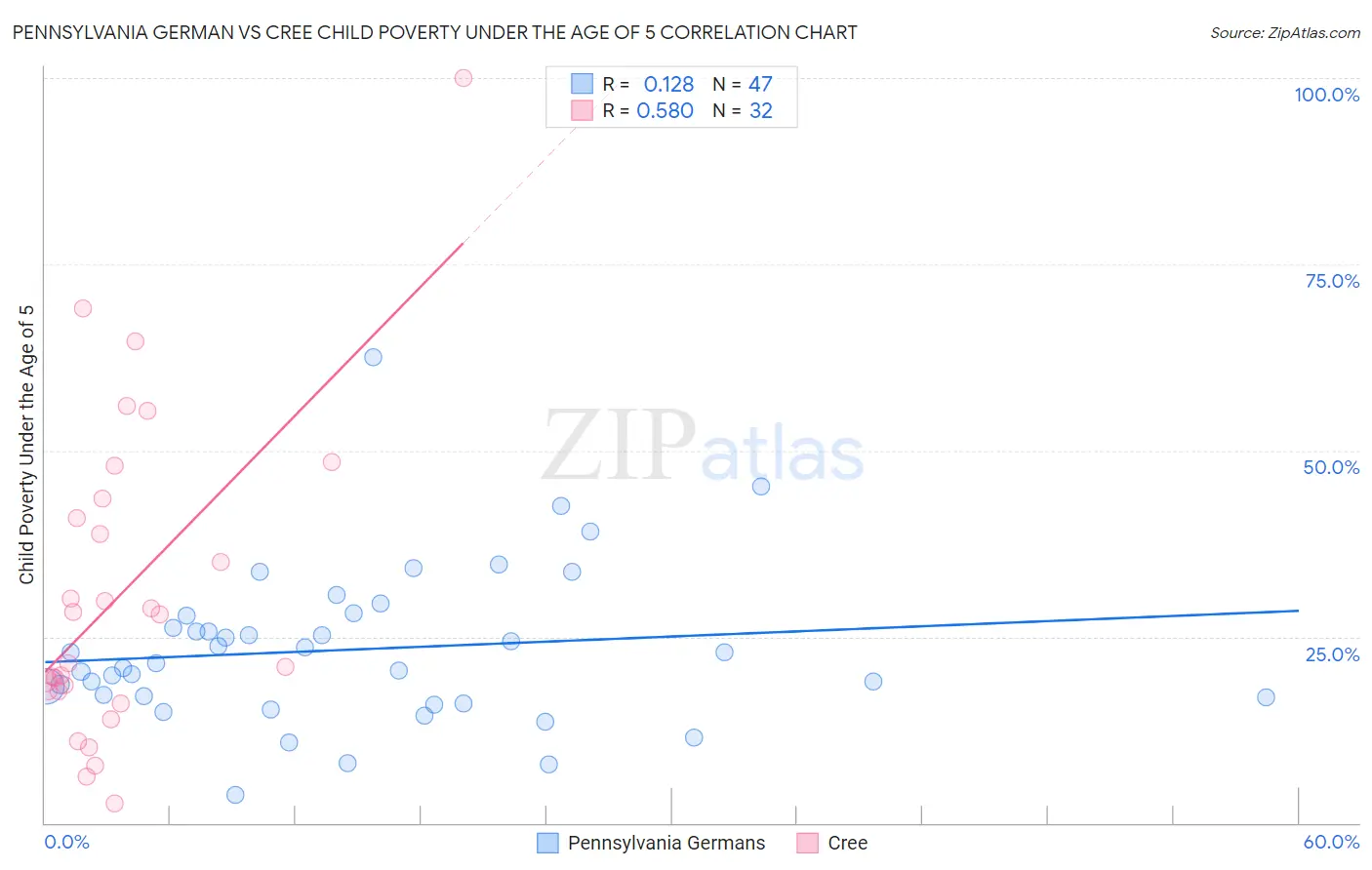 Pennsylvania German vs Cree Child Poverty Under the Age of 5