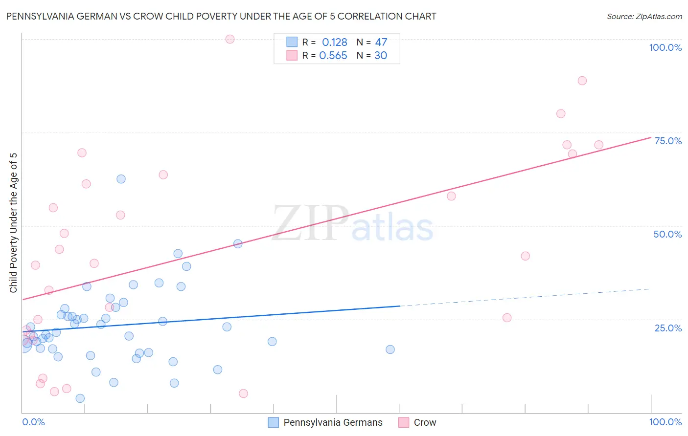 Pennsylvania German vs Crow Child Poverty Under the Age of 5