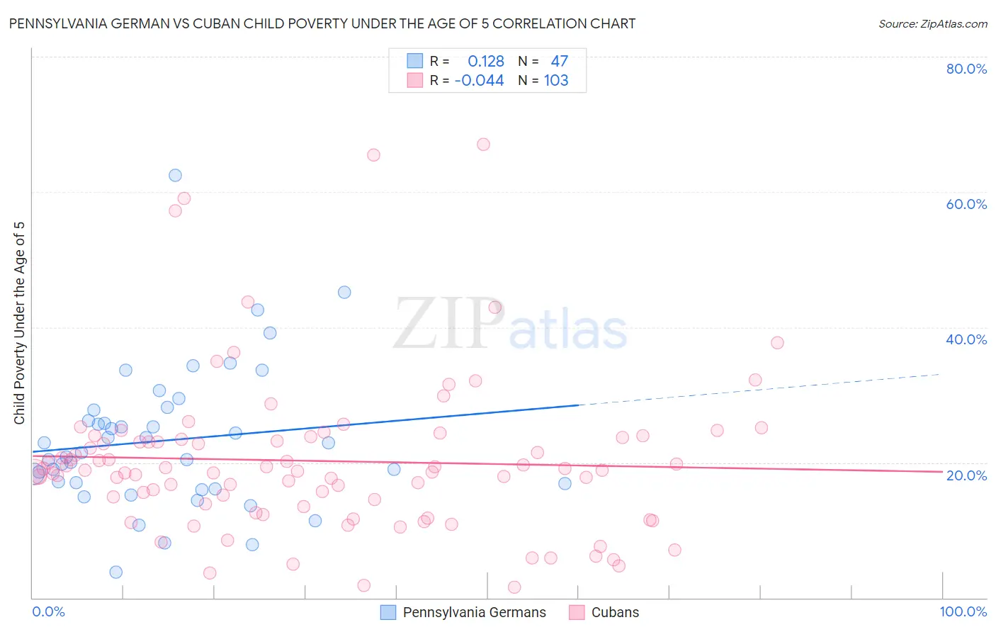 Pennsylvania German vs Cuban Child Poverty Under the Age of 5