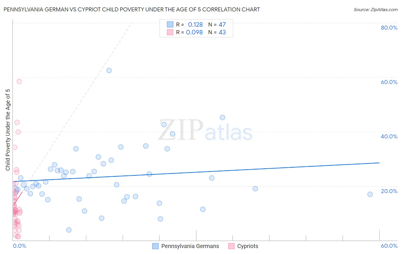 Pennsylvania German vs Cypriot Child Poverty Under the Age of 5