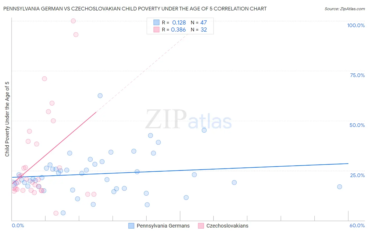 Pennsylvania German vs Czechoslovakian Child Poverty Under the Age of 5