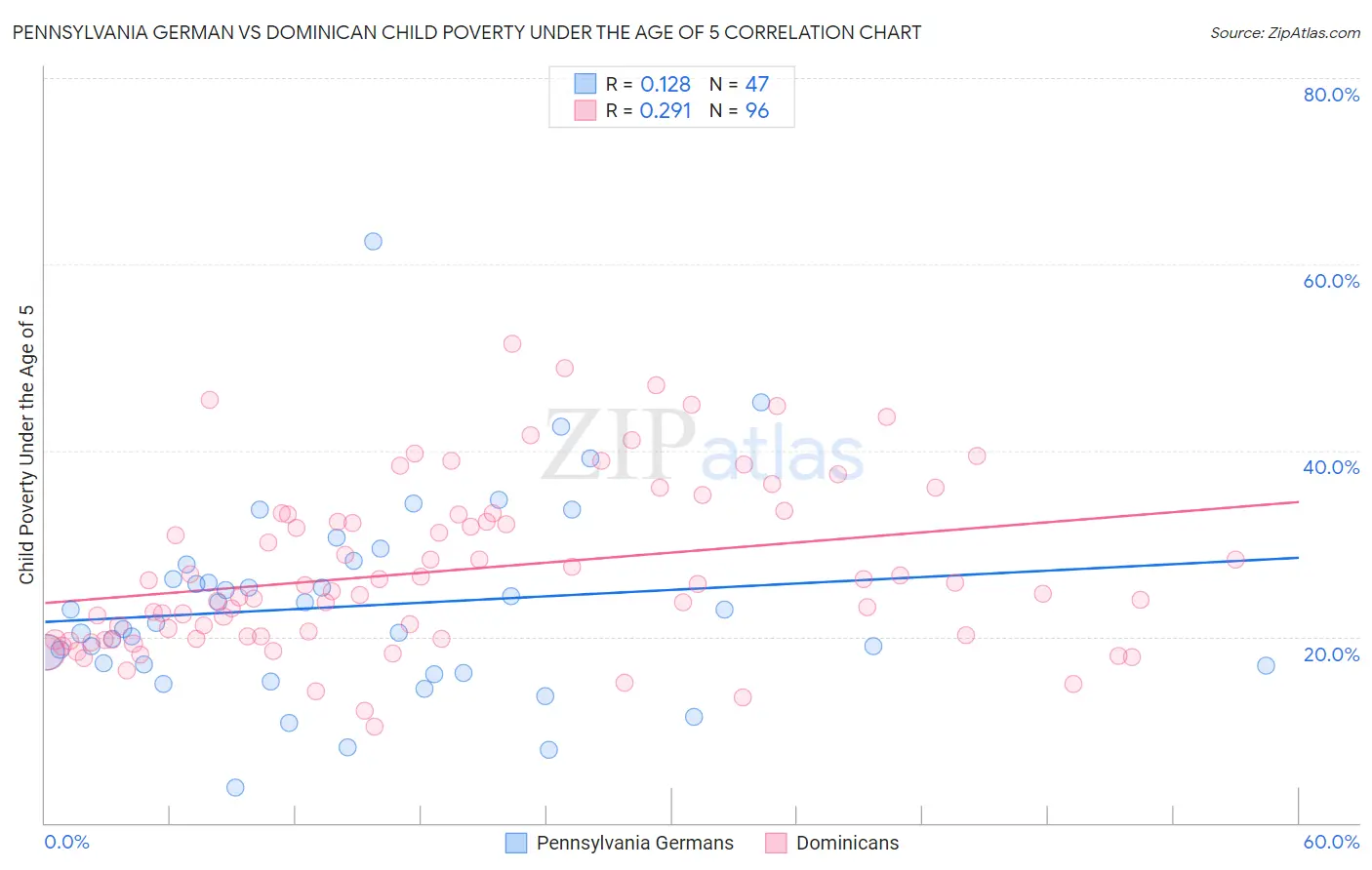 Pennsylvania German vs Dominican Child Poverty Under the Age of 5