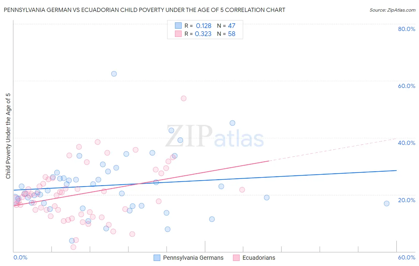 Pennsylvania German vs Ecuadorian Child Poverty Under the Age of 5