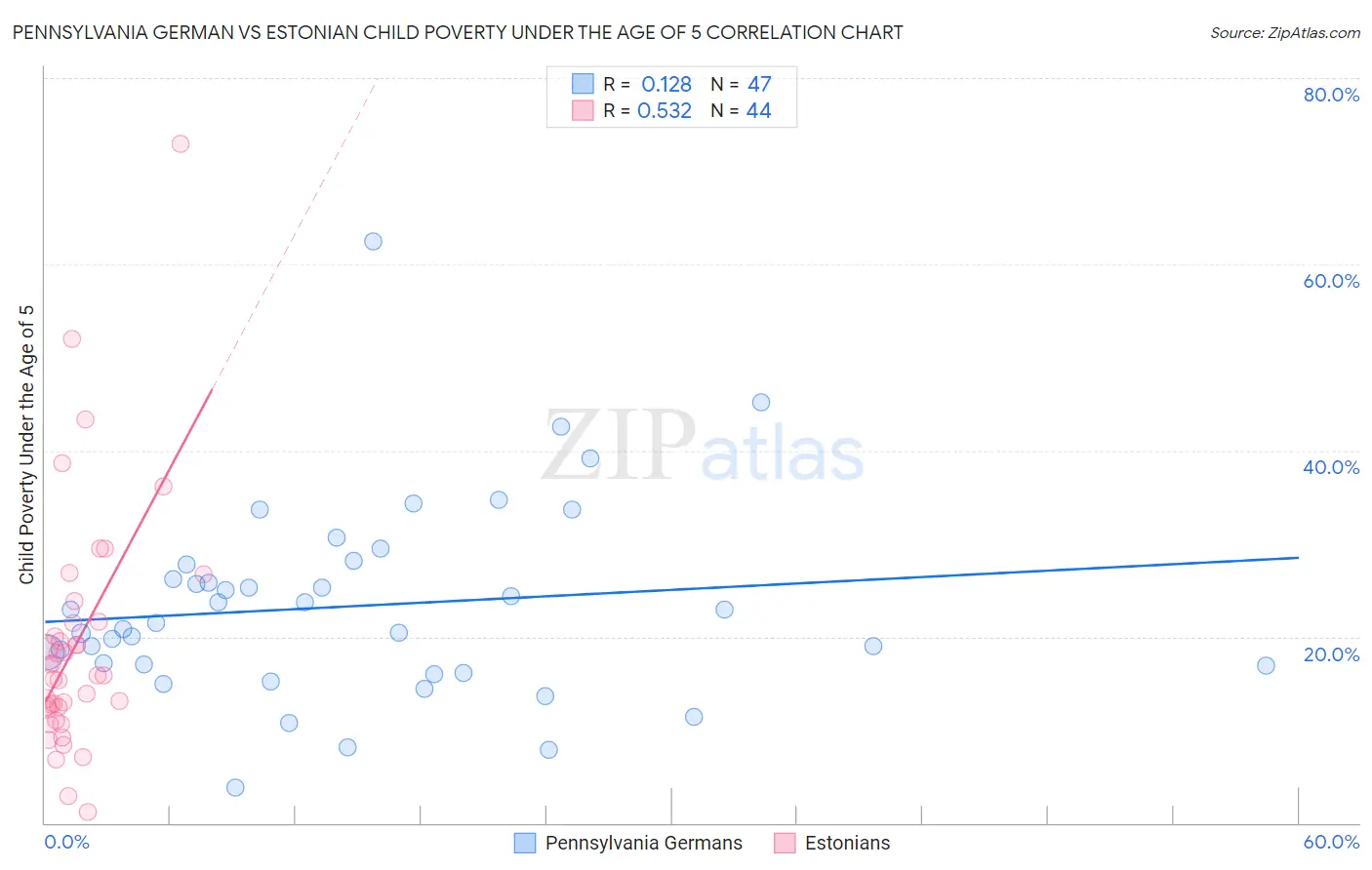 Pennsylvania German vs Estonian Child Poverty Under the Age of 5