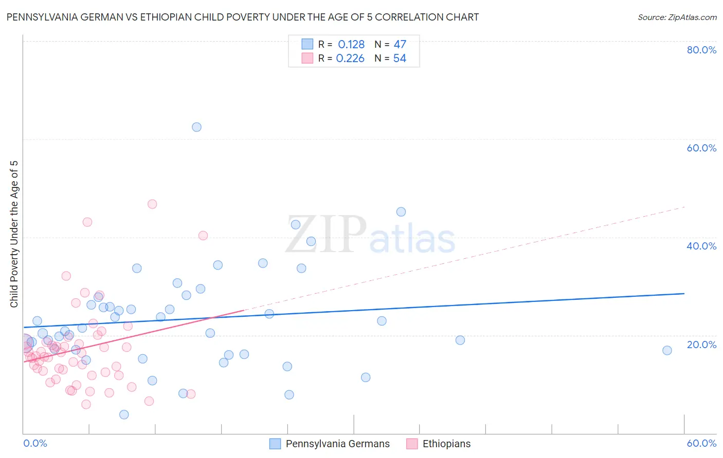 Pennsylvania German vs Ethiopian Child Poverty Under the Age of 5