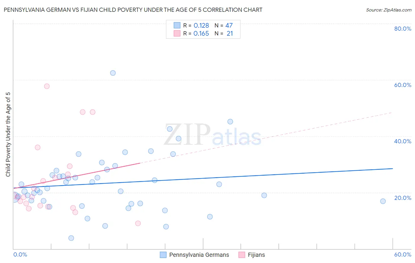 Pennsylvania German vs Fijian Child Poverty Under the Age of 5