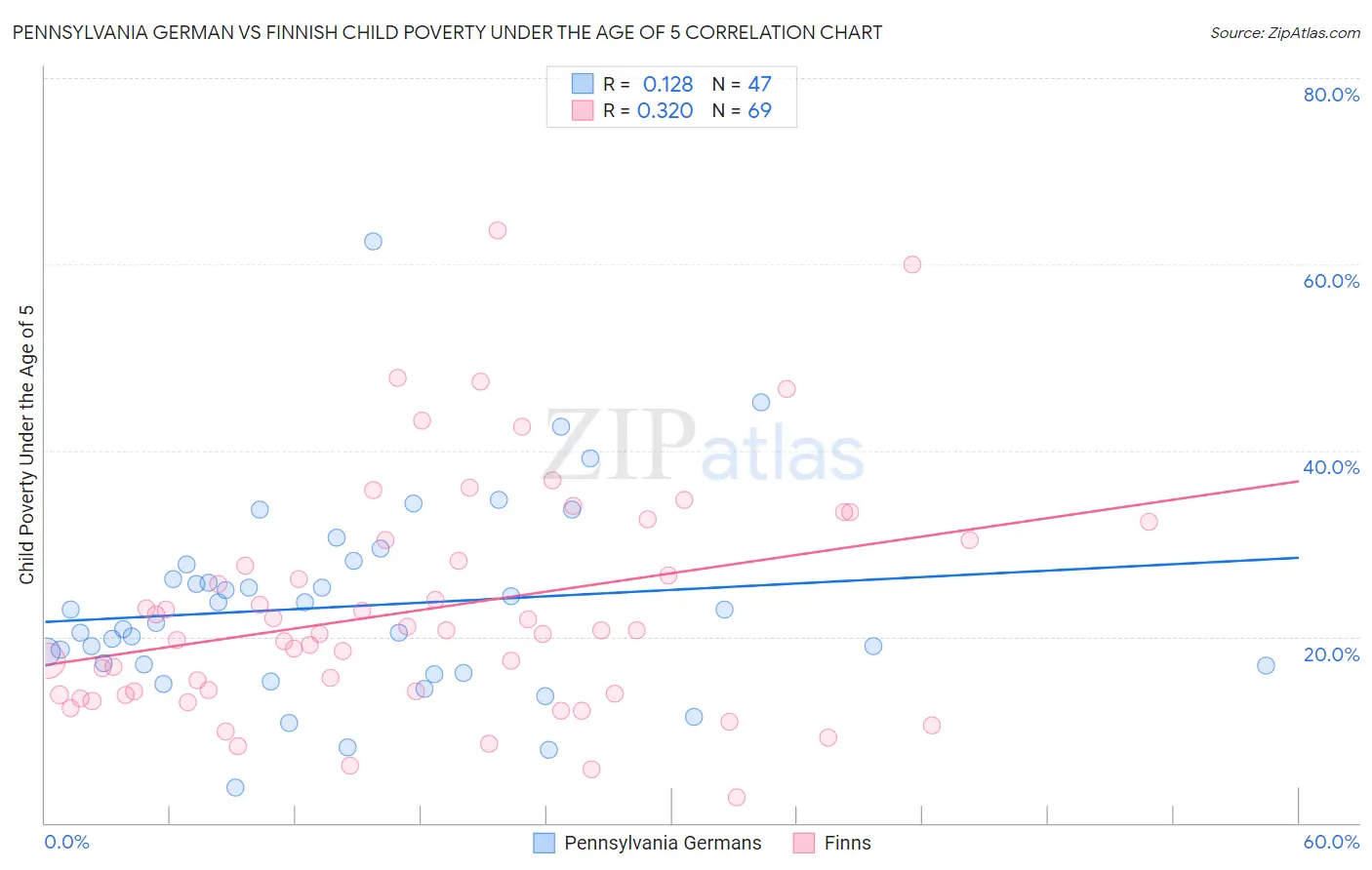 Pennsylvania German vs Finnish Child Poverty Under the Age of 5