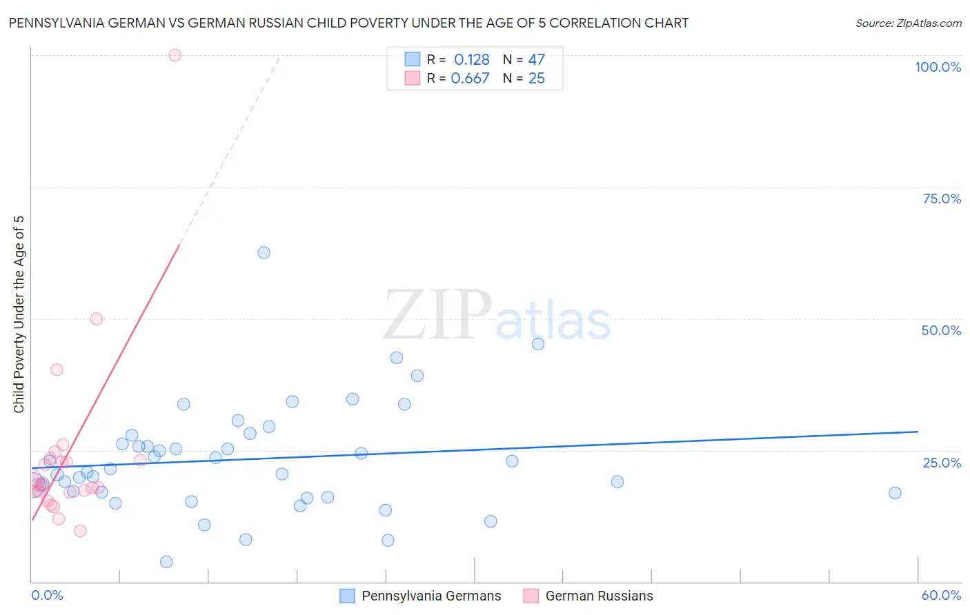 Pennsylvania German vs German Russian Child Poverty Under the Age of 5