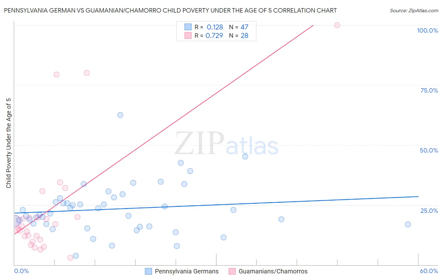 Pennsylvania German vs Guamanian/Chamorro Child Poverty Under the Age of 5