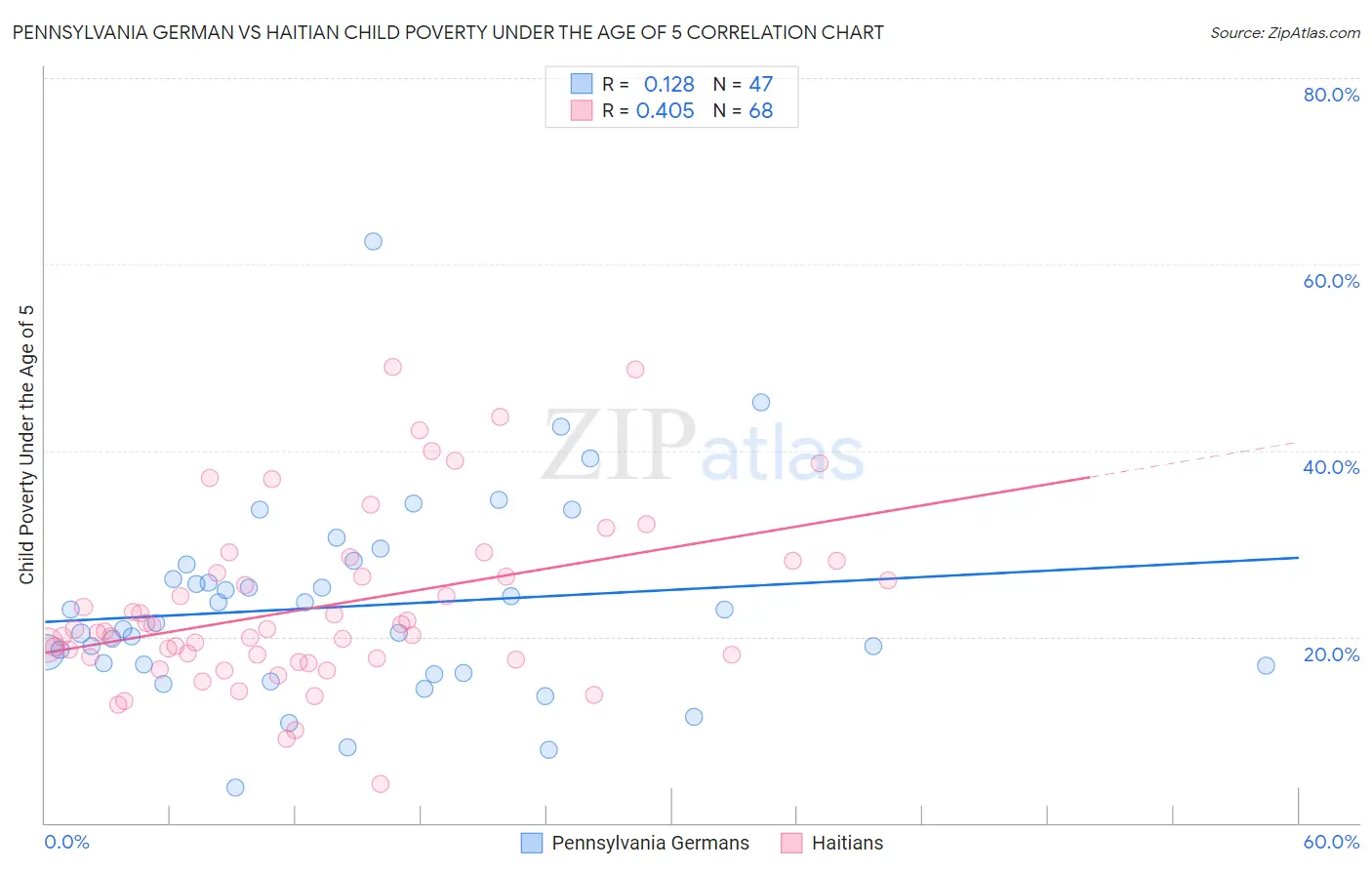 Pennsylvania German vs Haitian Child Poverty Under the Age of 5