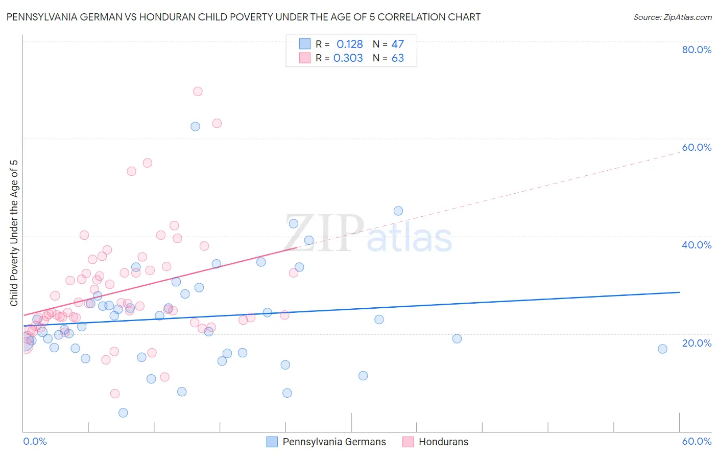 Pennsylvania German vs Honduran Child Poverty Under the Age of 5