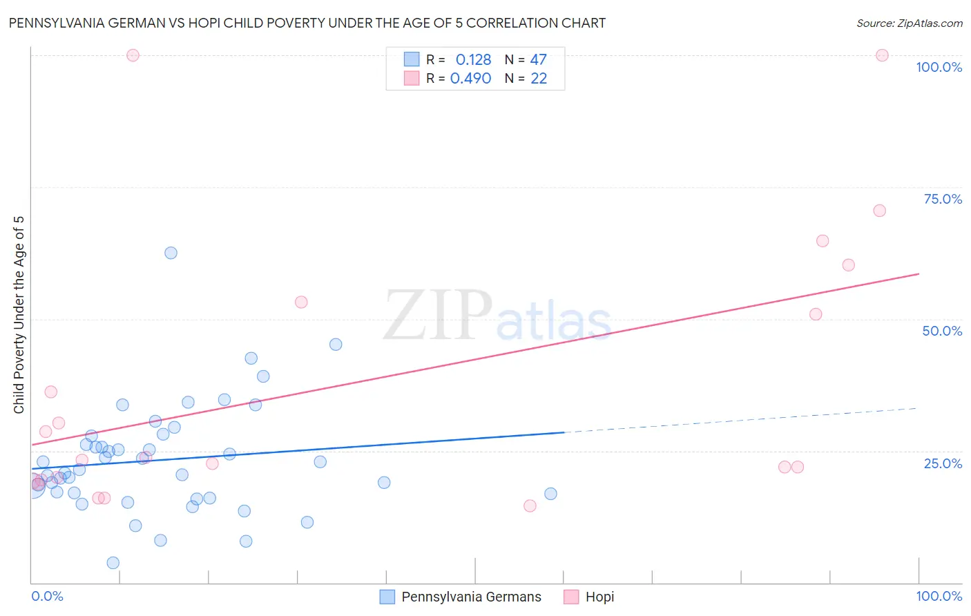 Pennsylvania German vs Hopi Child Poverty Under the Age of 5