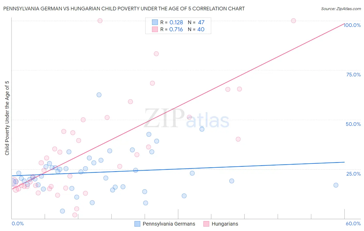 Pennsylvania German vs Hungarian Child Poverty Under the Age of 5