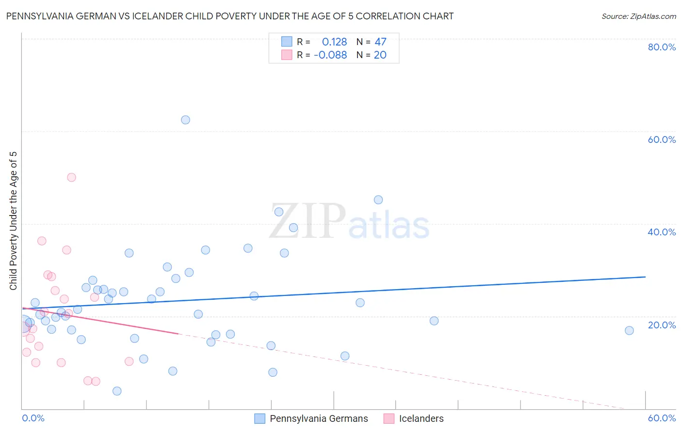 Pennsylvania German vs Icelander Child Poverty Under the Age of 5