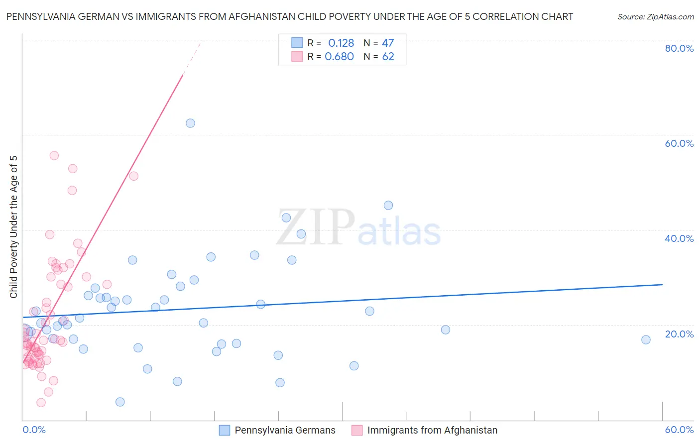 Pennsylvania German vs Immigrants from Afghanistan Child Poverty Under the Age of 5