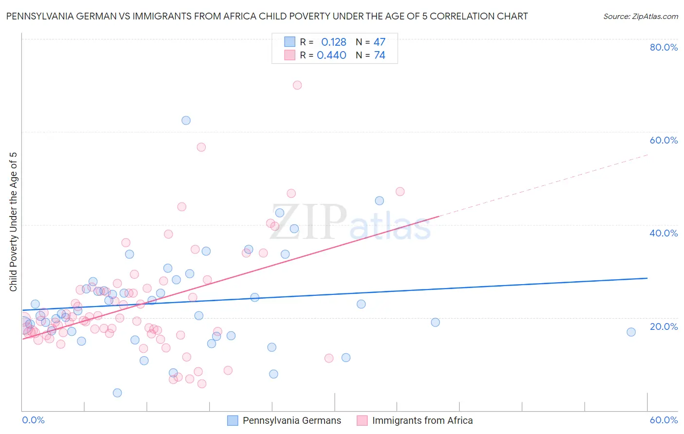Pennsylvania German vs Immigrants from Africa Child Poverty Under the Age of 5