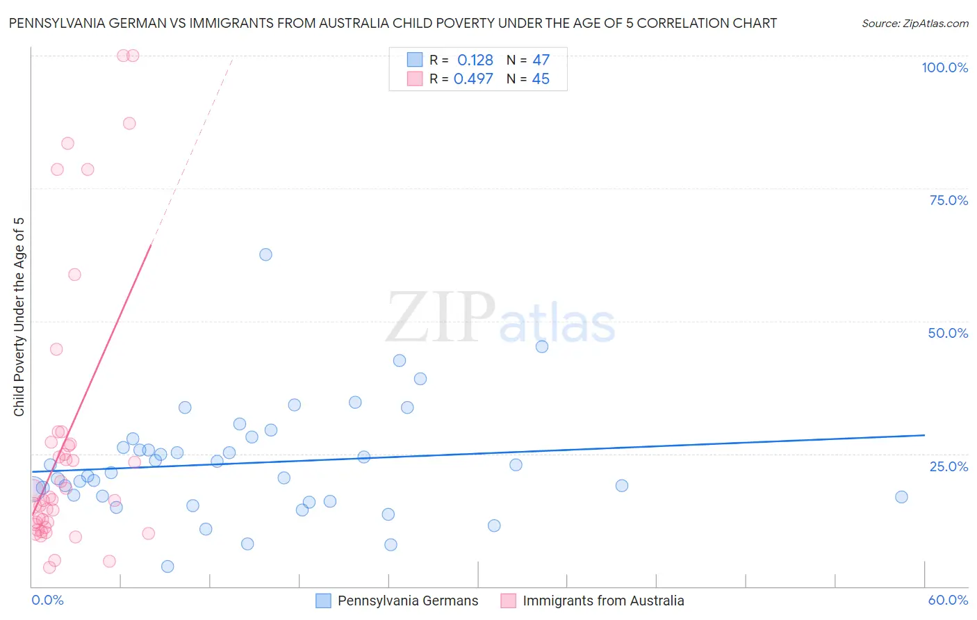 Pennsylvania German vs Immigrants from Australia Child Poverty Under the Age of 5